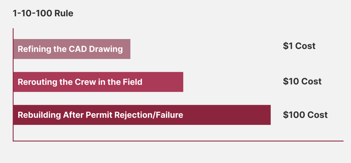 OSP Engineering for Broadband Deployment 1-10-100 Rule chart showing cost savings during the design phase.