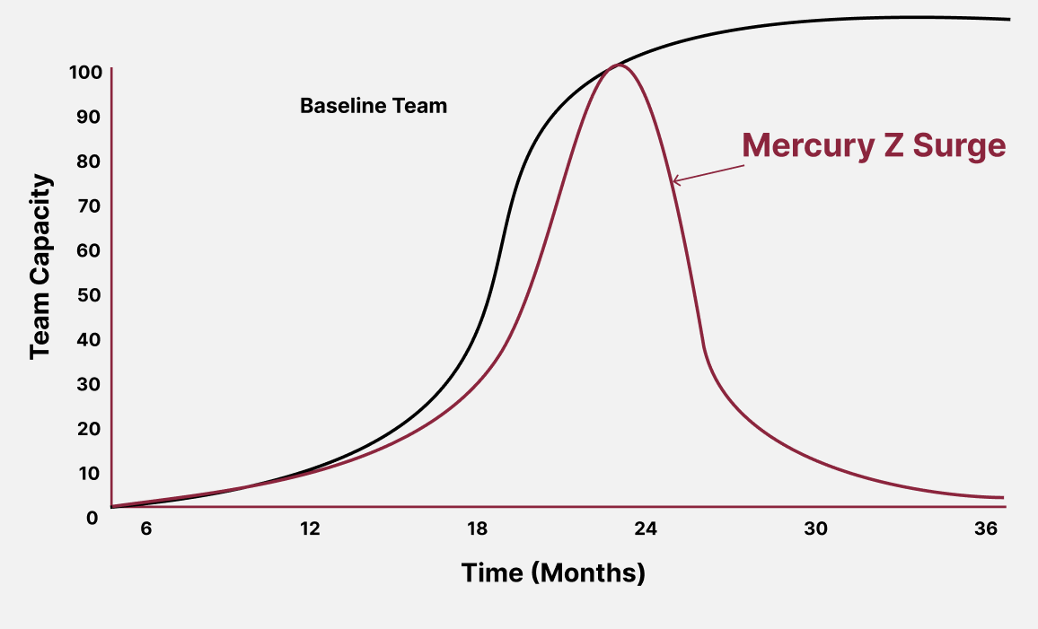 OSP Engineering for Broadband Deployment surge capacity graph comparing baseline team staffing versus Mercury Z elastic engineering for long-term payroll efficiency.
